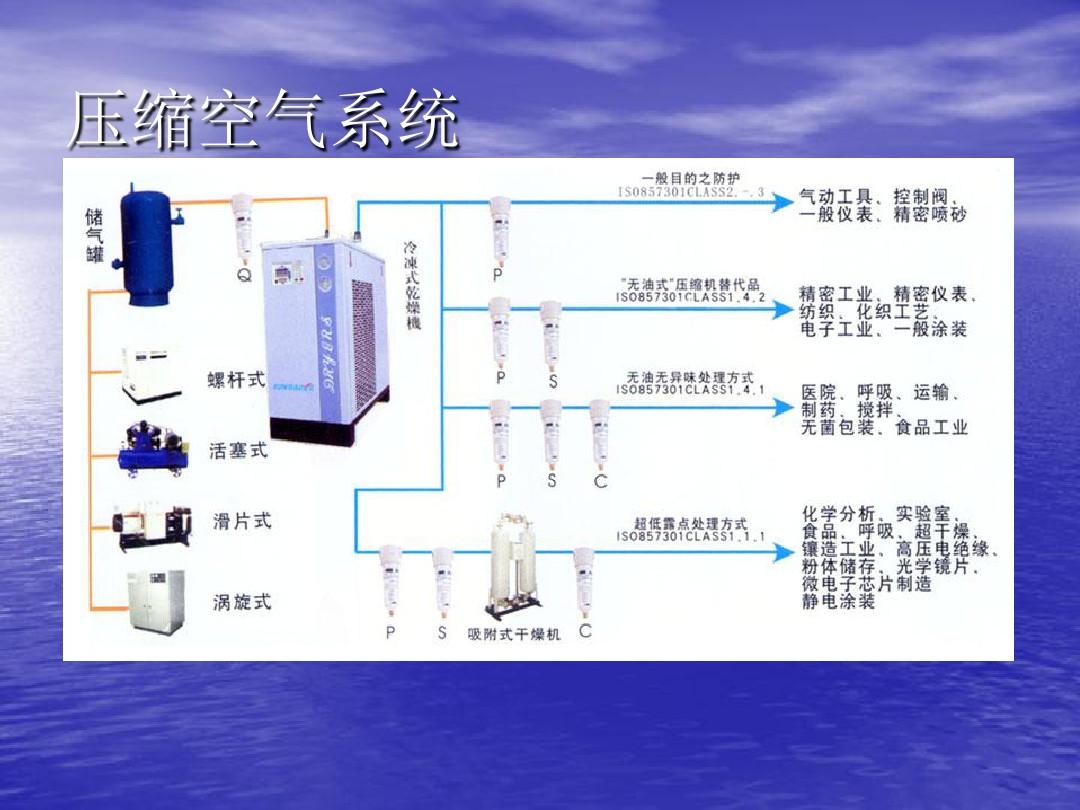 空壓機培訓資料PPT